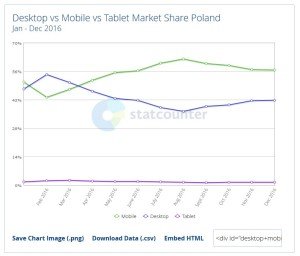 Statystyka komputer vs mobile vs tablet